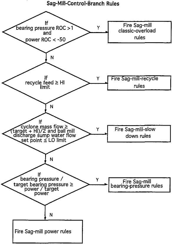 integrated-plant sag-mill control-branch rules