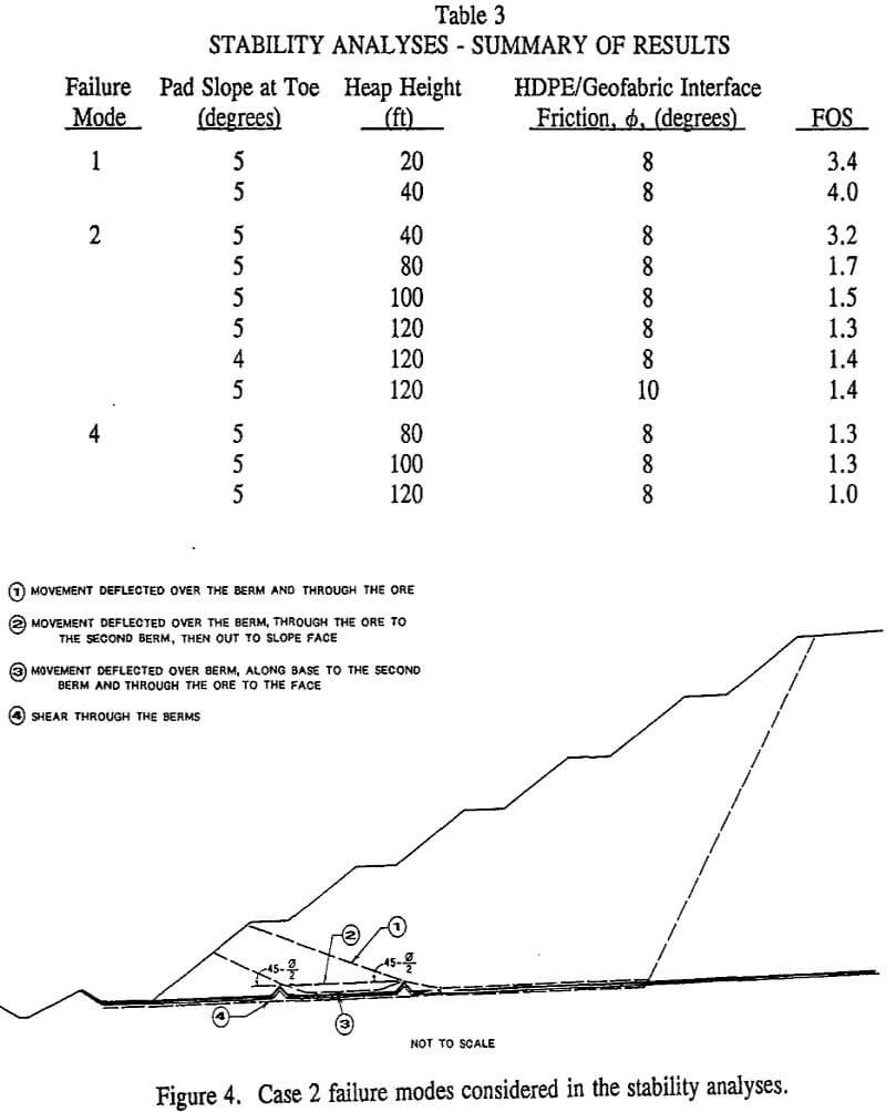 leach-pad case 2 failure modes