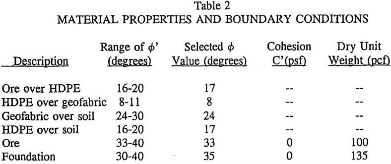 leach-pad-material-properties-and-boundary-conditions