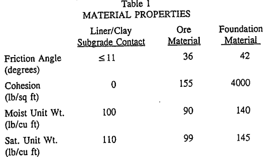 leach-pad-material-properties