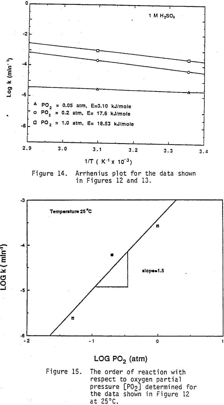 leaching arrhenius plot