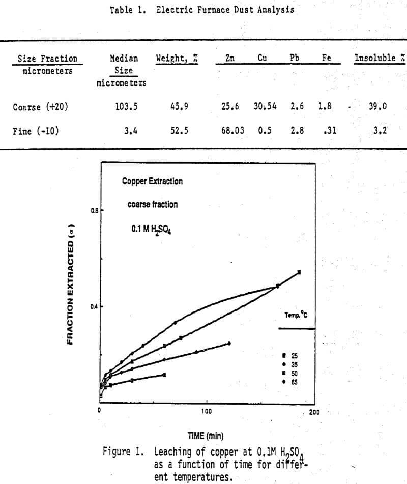 leaching electric furnace dust analysis