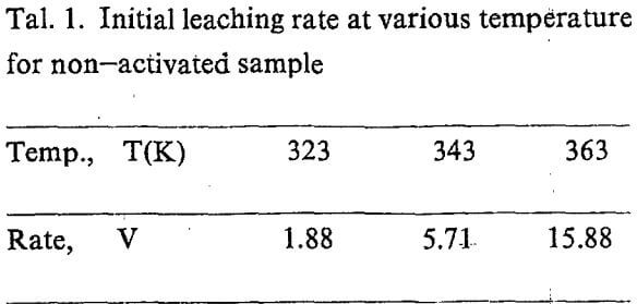 leaching-initial-rate-at-various-temperature