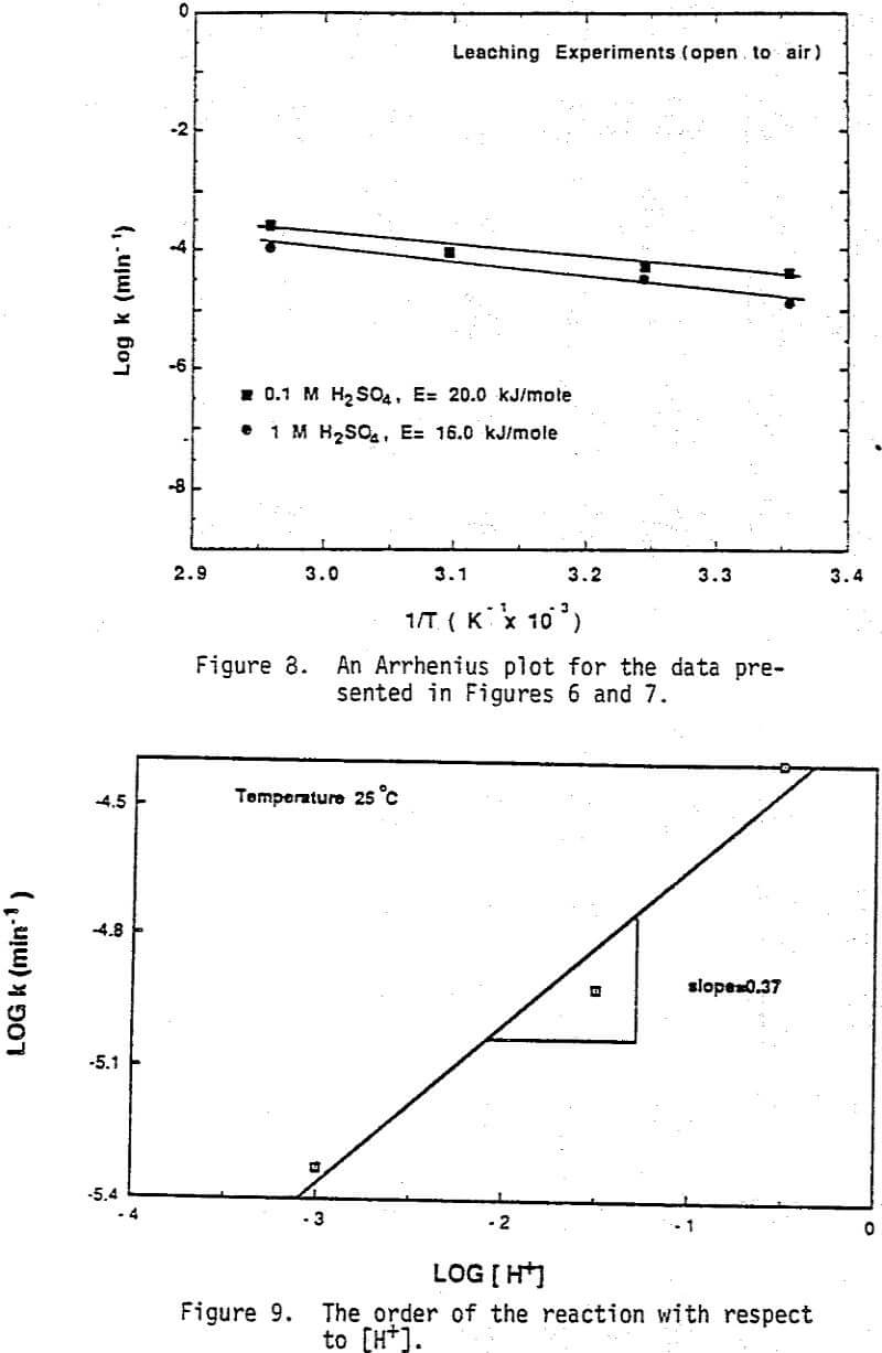 leaching order of the reaction