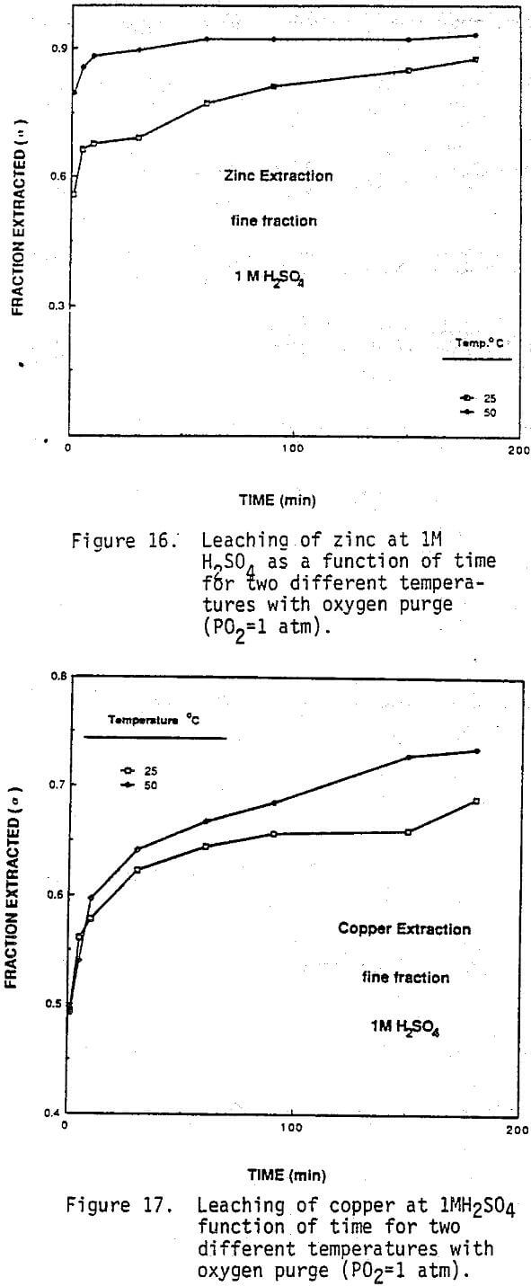 leaching of copper