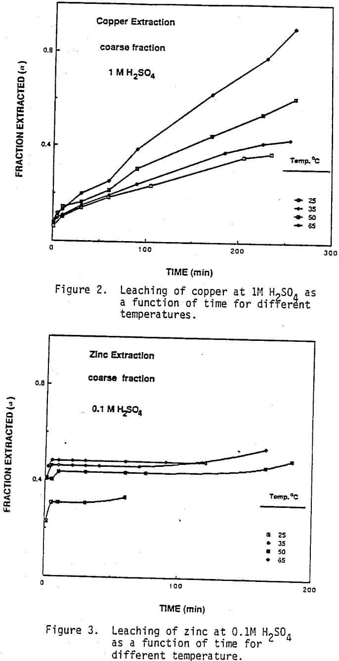 leaching of zinc