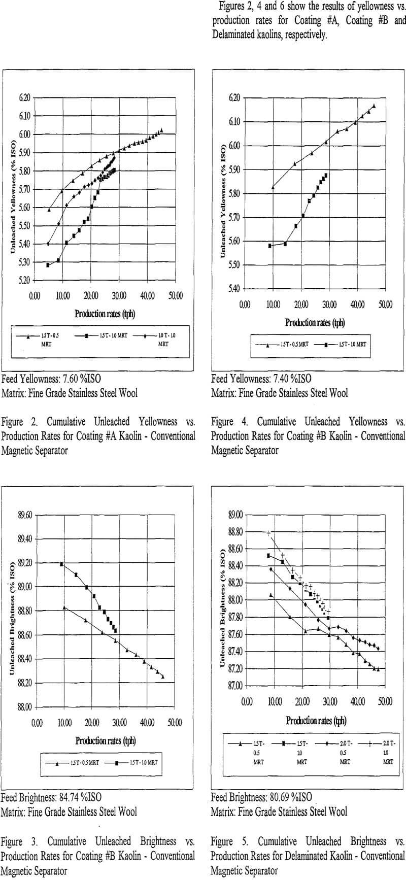 magnetic separation cumulative unleached