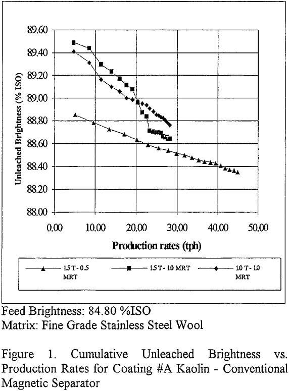 magnetic separation production rates