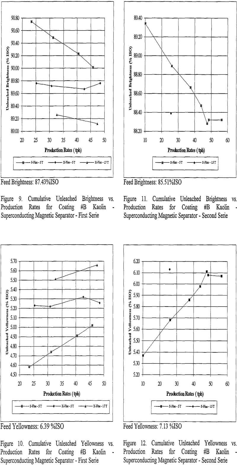 magnetic separation superconducting