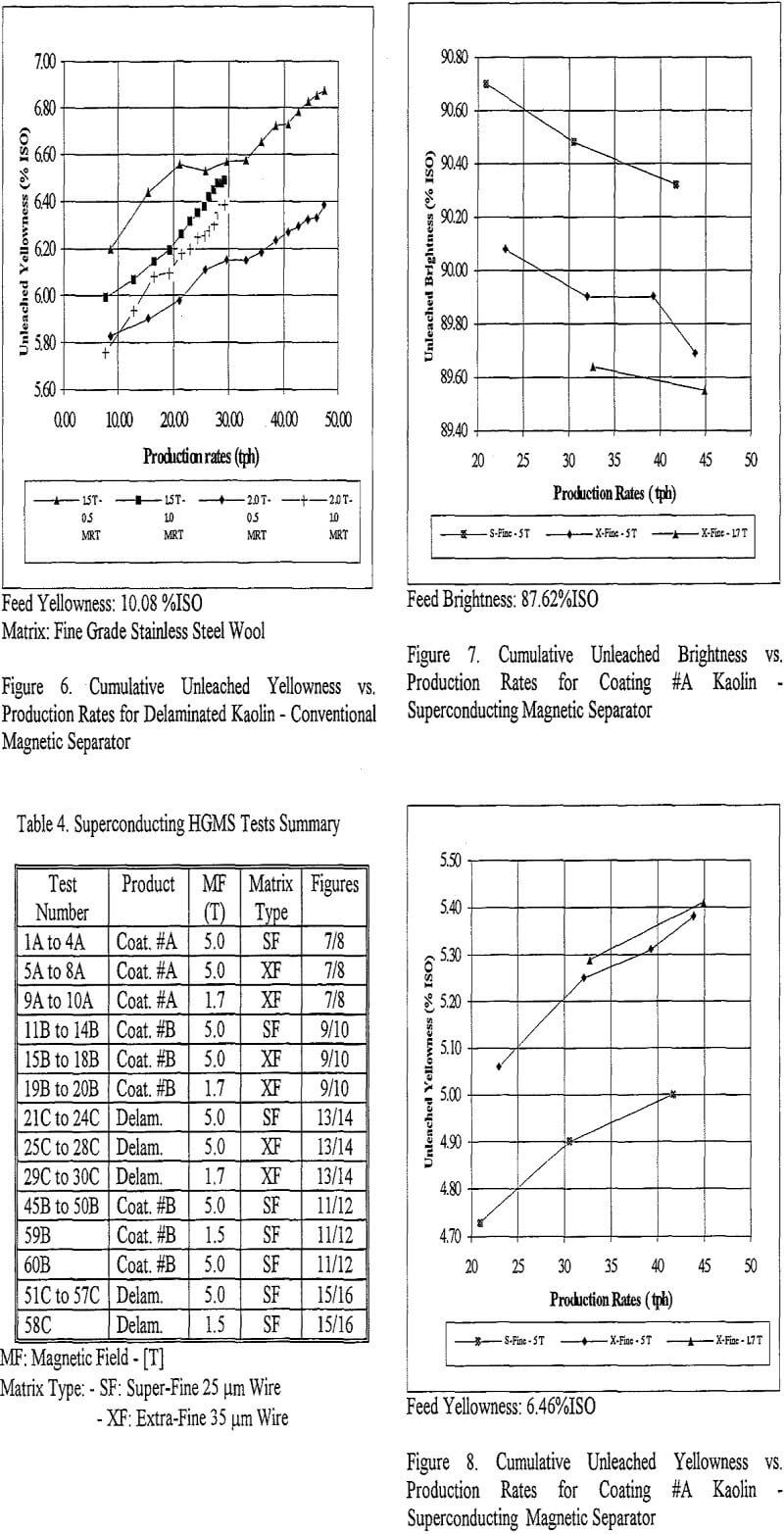 magnetic separation test summary