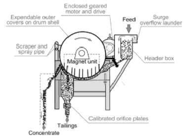 magnetic_drum_separator