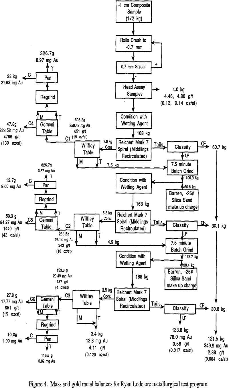 mass and gold metal balances for ryan lode ore metallurgical test program