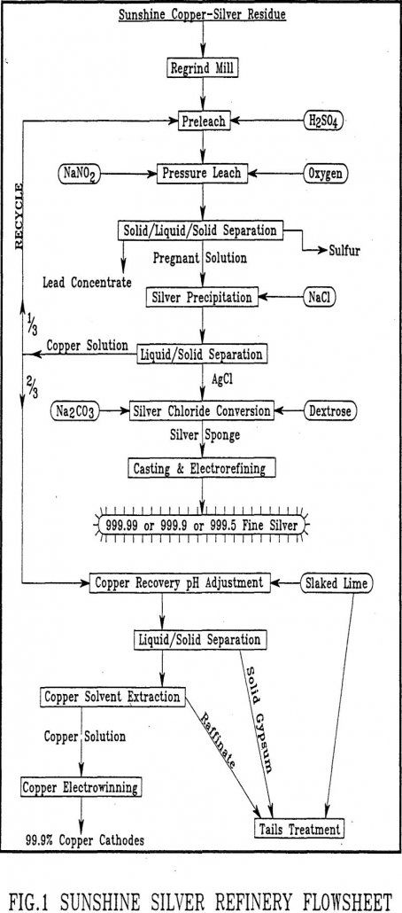 pressure leaching flowsheet