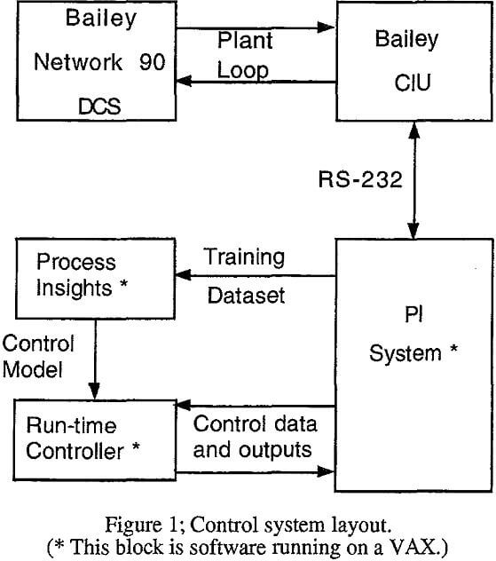 pressure oxidation control system layout