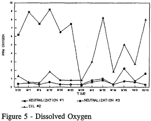 pressure-oxidation-dissolved-oxygen