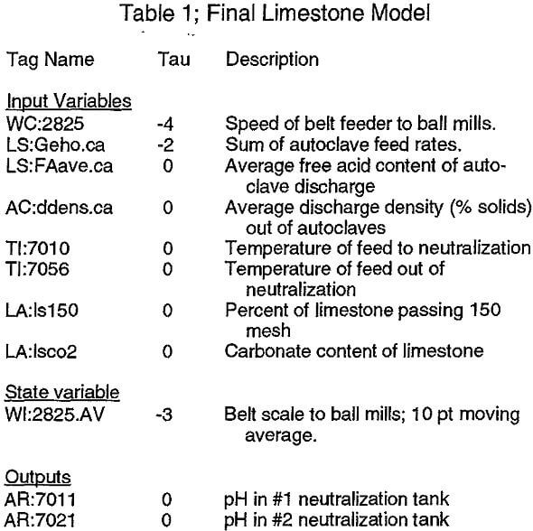 pressure oxidation final limestone model