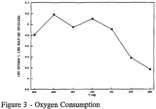 pressure-oxidation-oxygen-consumption