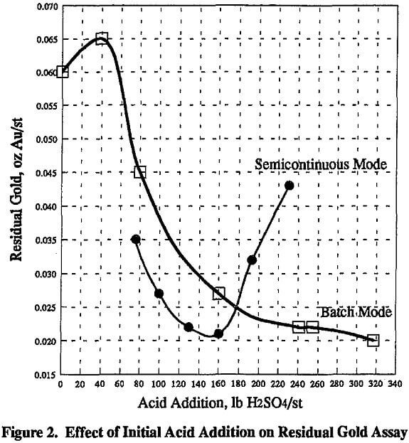 pressure oxidation residual gold assay