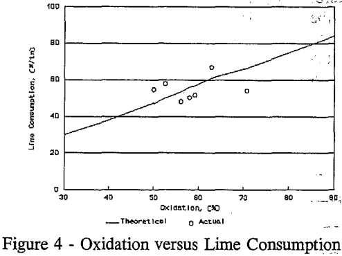 pressure-oxidation-versus-lime-consumption