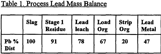 recovery-of-lead-mass-balance