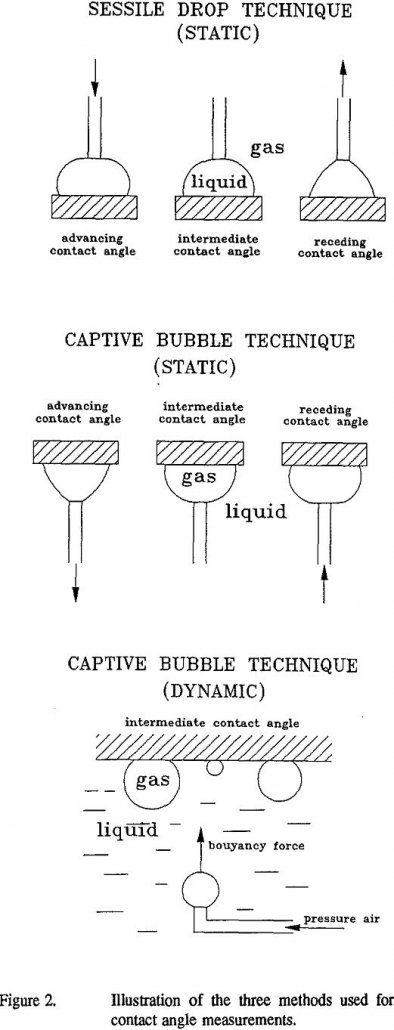 sessile-drop-and-captive-bubble contact angle measurements