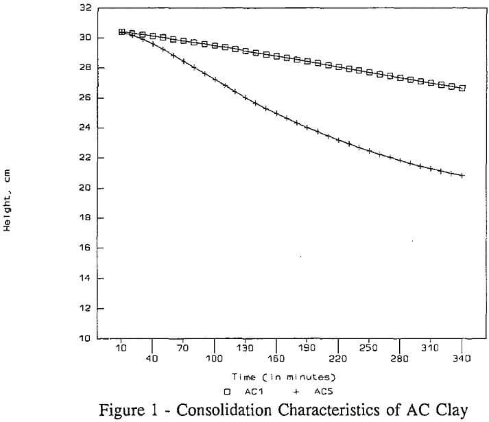 solid-suspension consolidation characteristics of ac clay