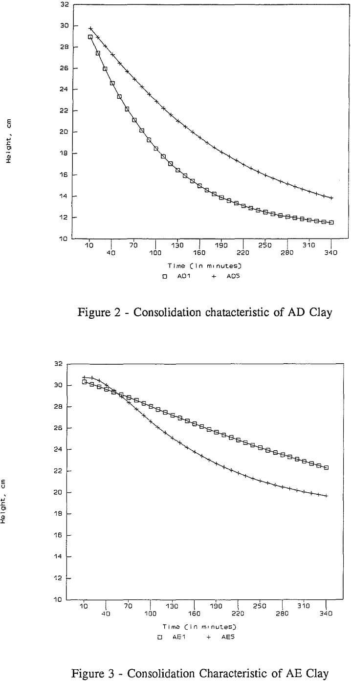 solid-suspension consolidation characteristics of ad clay