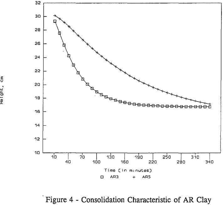 solid-suspension consolidation characteristics of ar clay