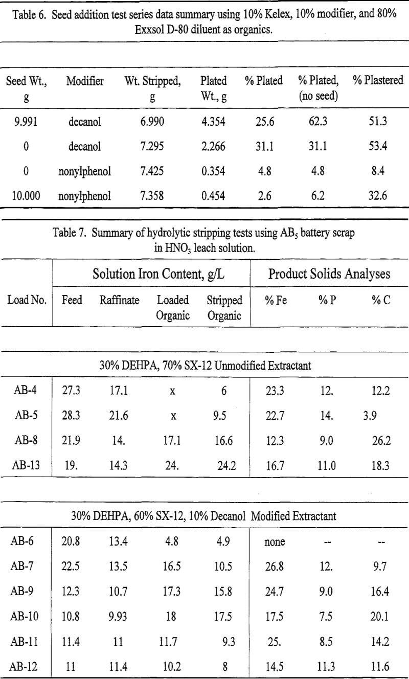 solvent-extraction data summary