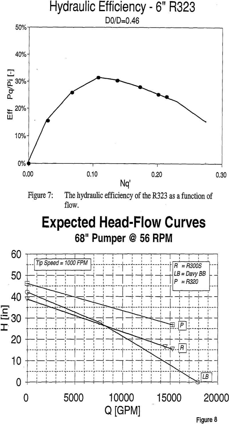 solvent-extraction hydraulic efficiency