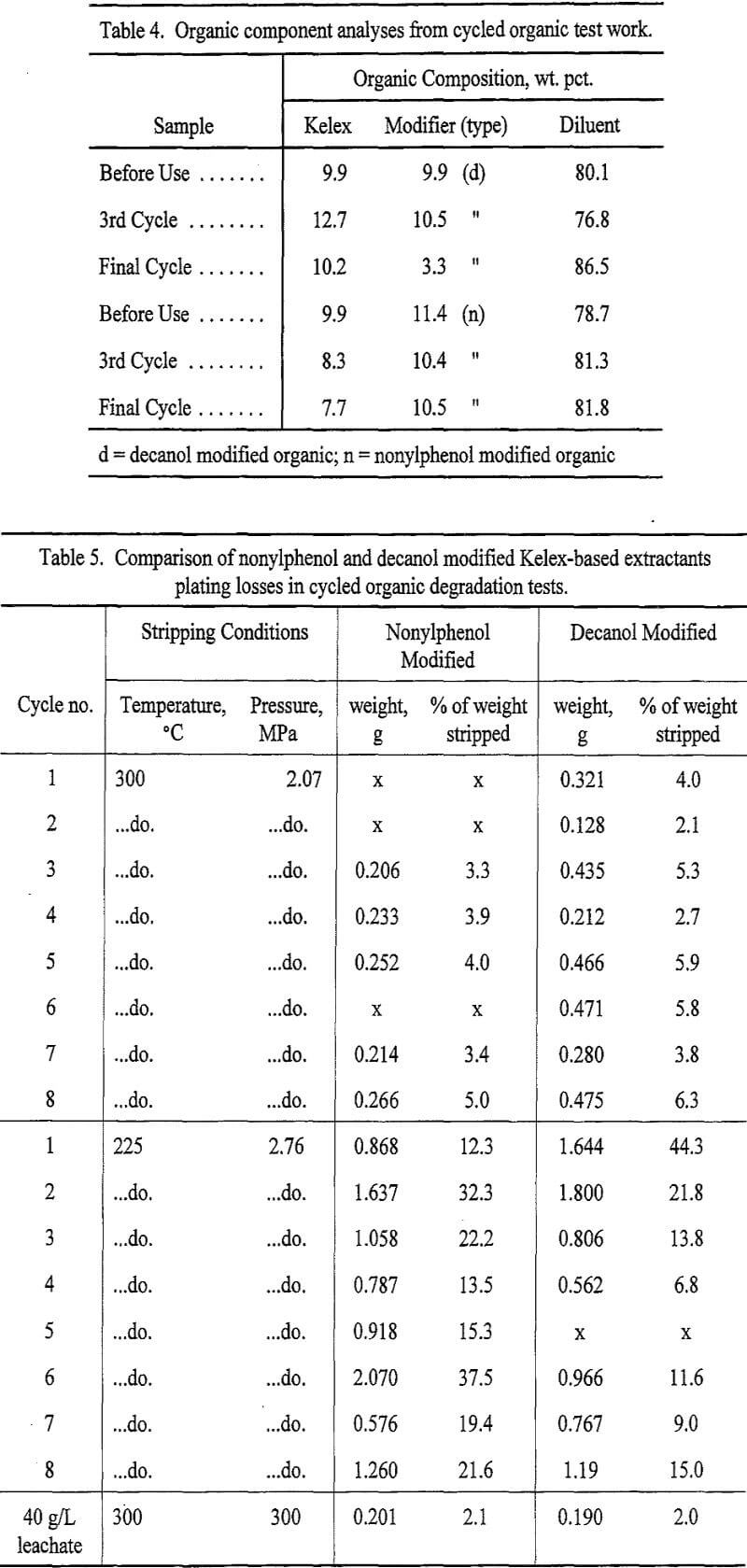 solvent-extraction organic component test work