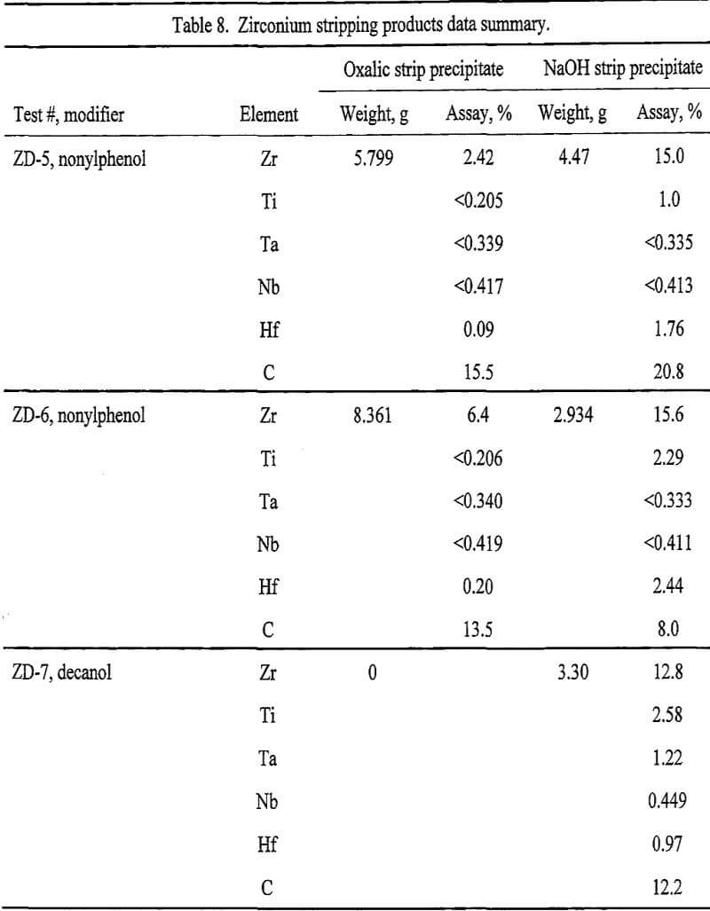 solvent-extraction zirconium stripping products