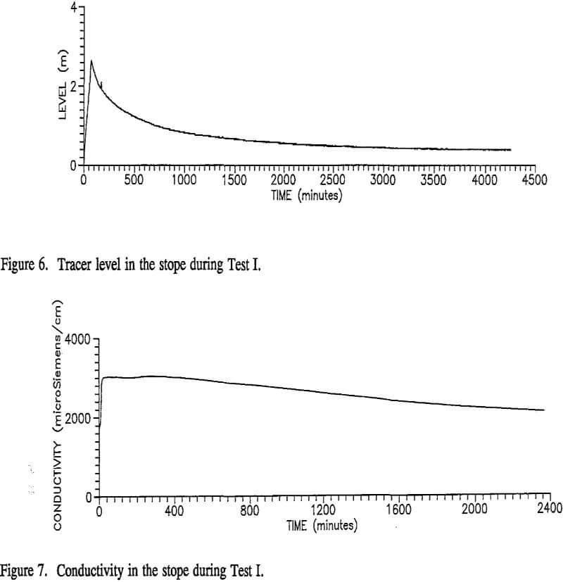 stope leaching conductivity