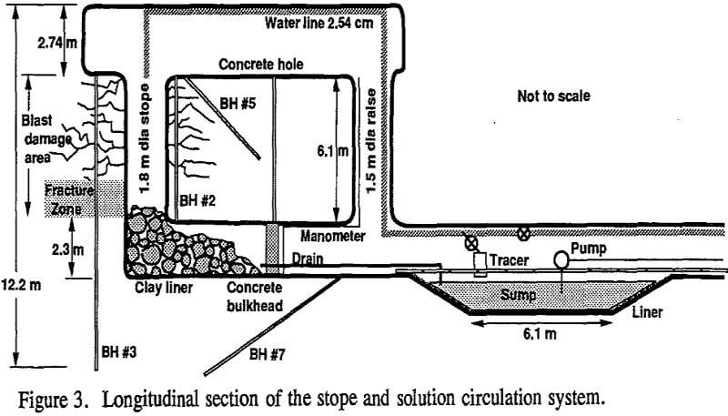 stope leaching longitudinal section