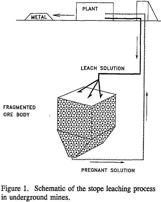 stope leaching process in underground mines