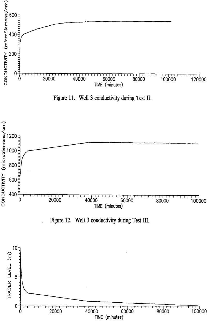 stope leaching well 3 conductivity