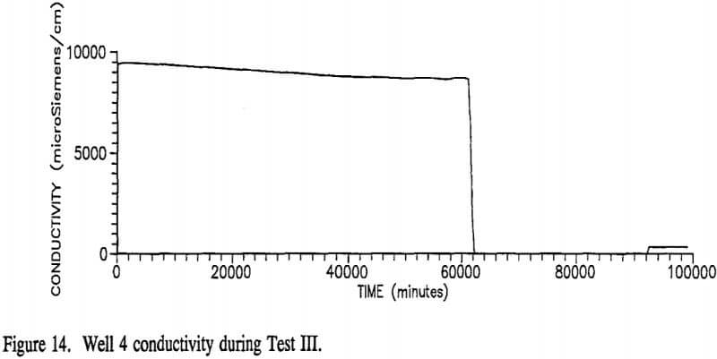 stope-leaching-well-4-conductivity