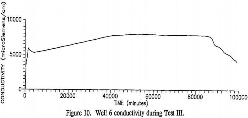 stope leaching well 6 conductivity test