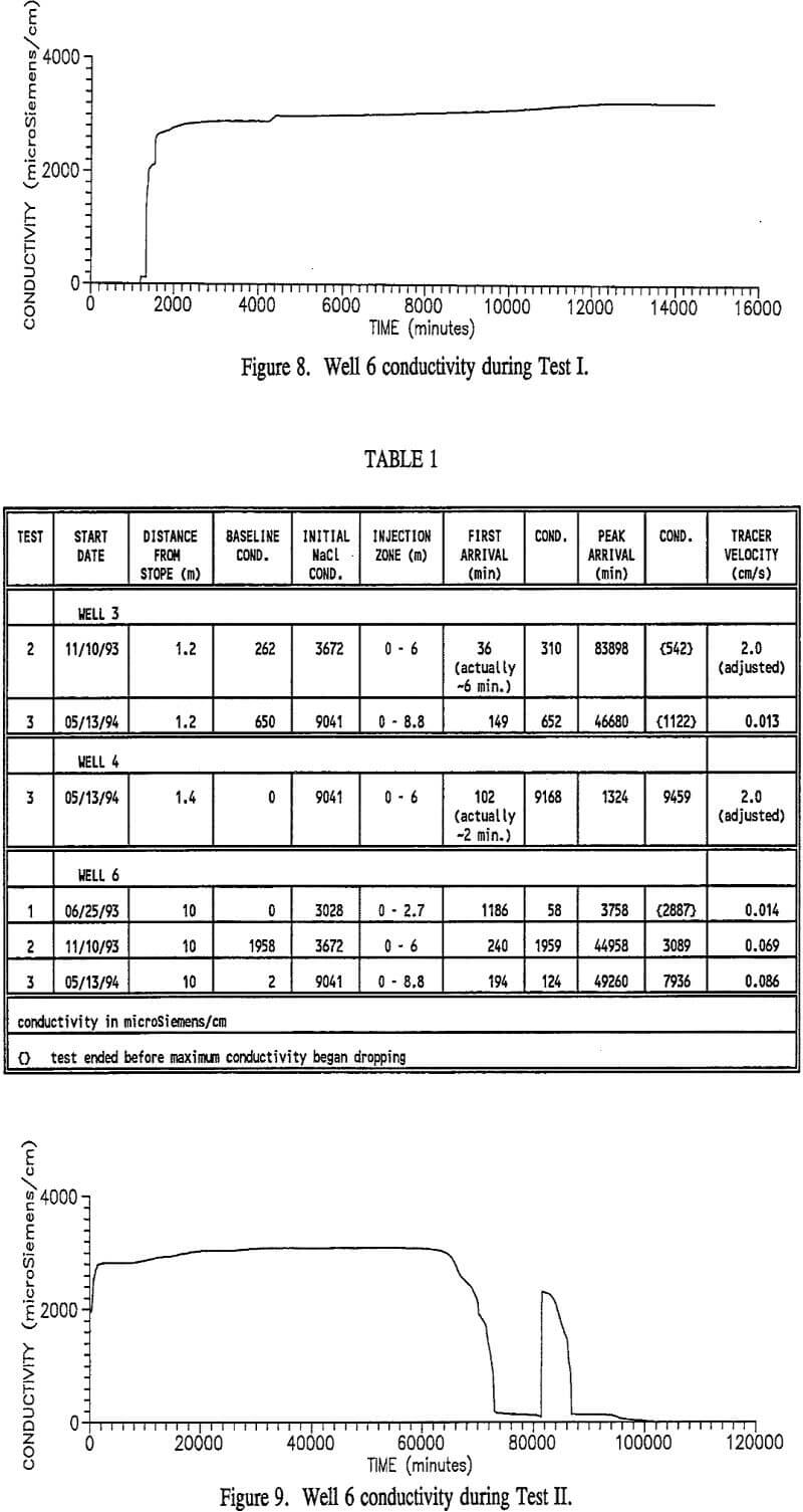 stope leaching well 6 conductivity