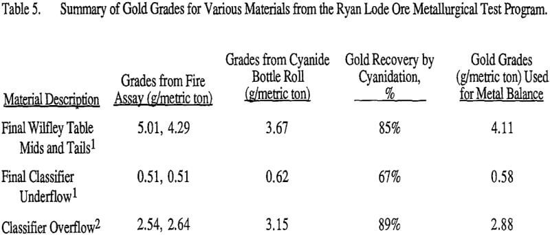 summary-of-gold-grades-for-various-materials-from-the-ryan-lode-ore-metallurgical-test-program