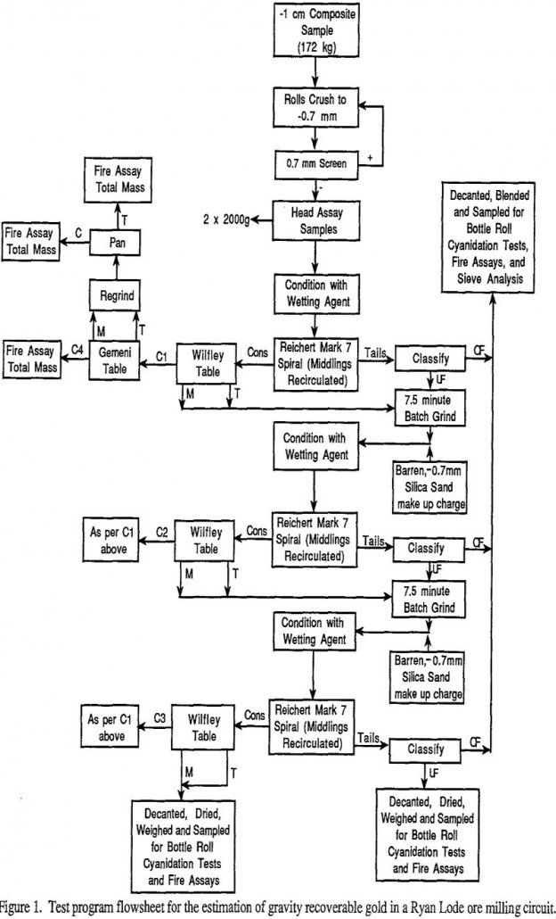 test program flowsheet for the estimation of gravity recoverable gold in a ryan lode ore mining circuit