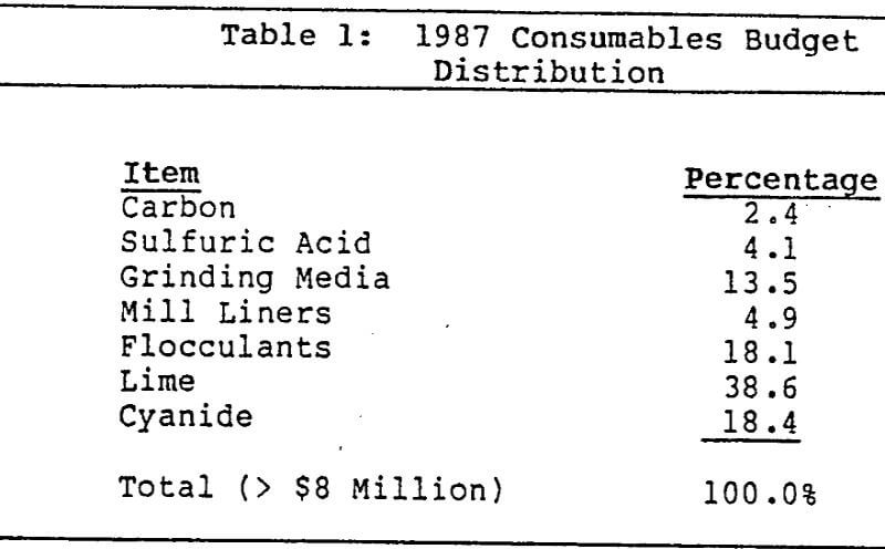 thickener flocculant budget distribution