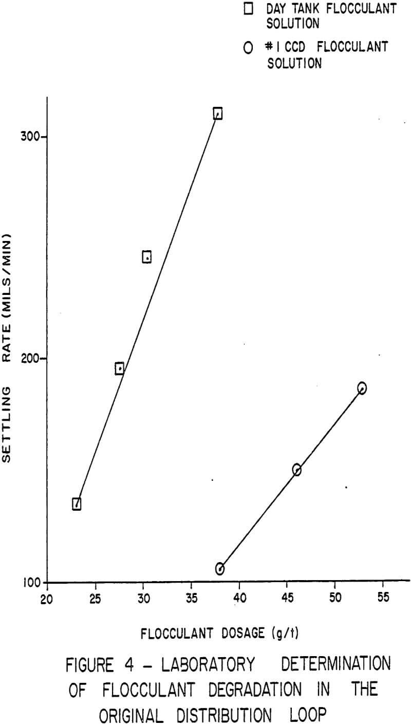 thickener flocculant laboratory determination original distribution loop