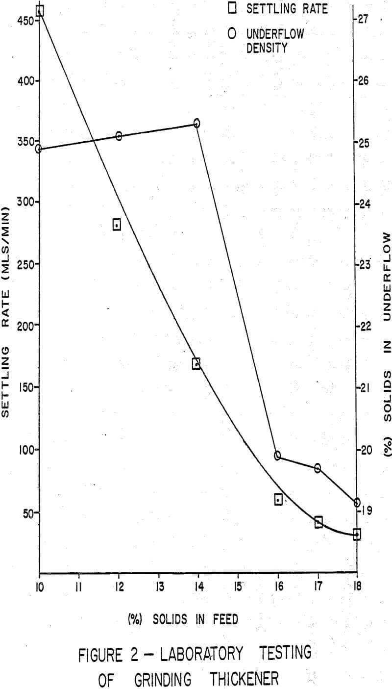 thickener flocculant laboratory testing