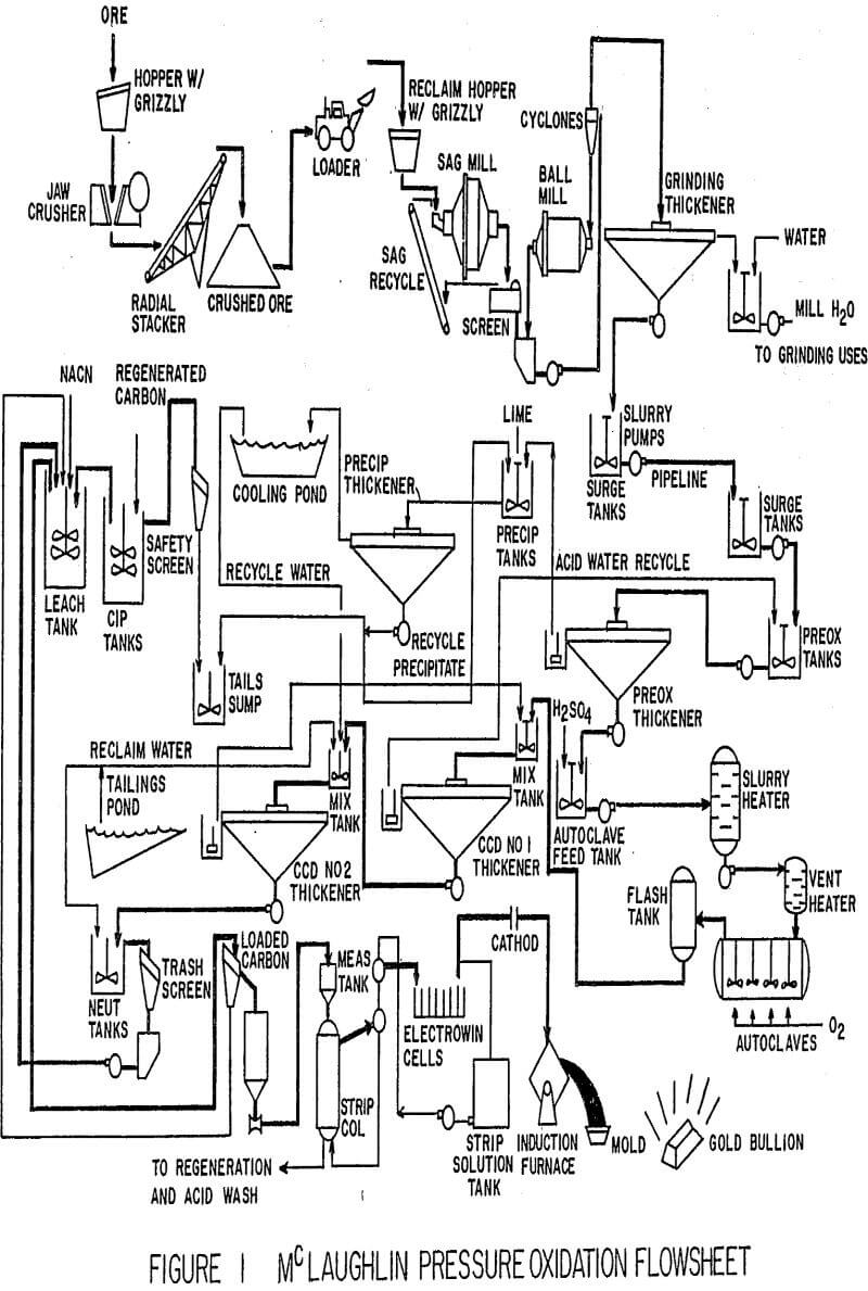 thickener flocculant pressure oxidation flowsheet