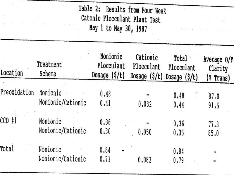 thickener flocculant results