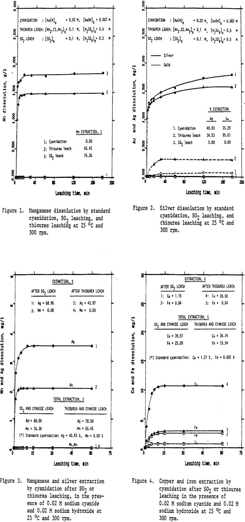 thiourea leaching extraction by cyanidation