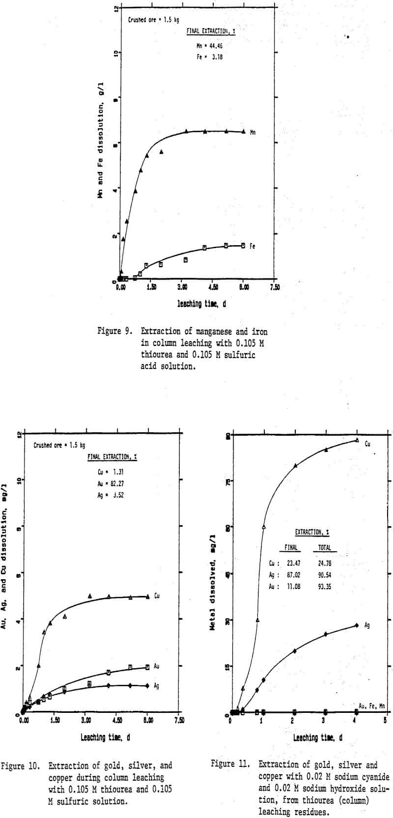 thiourea leaching extraction of gold silver