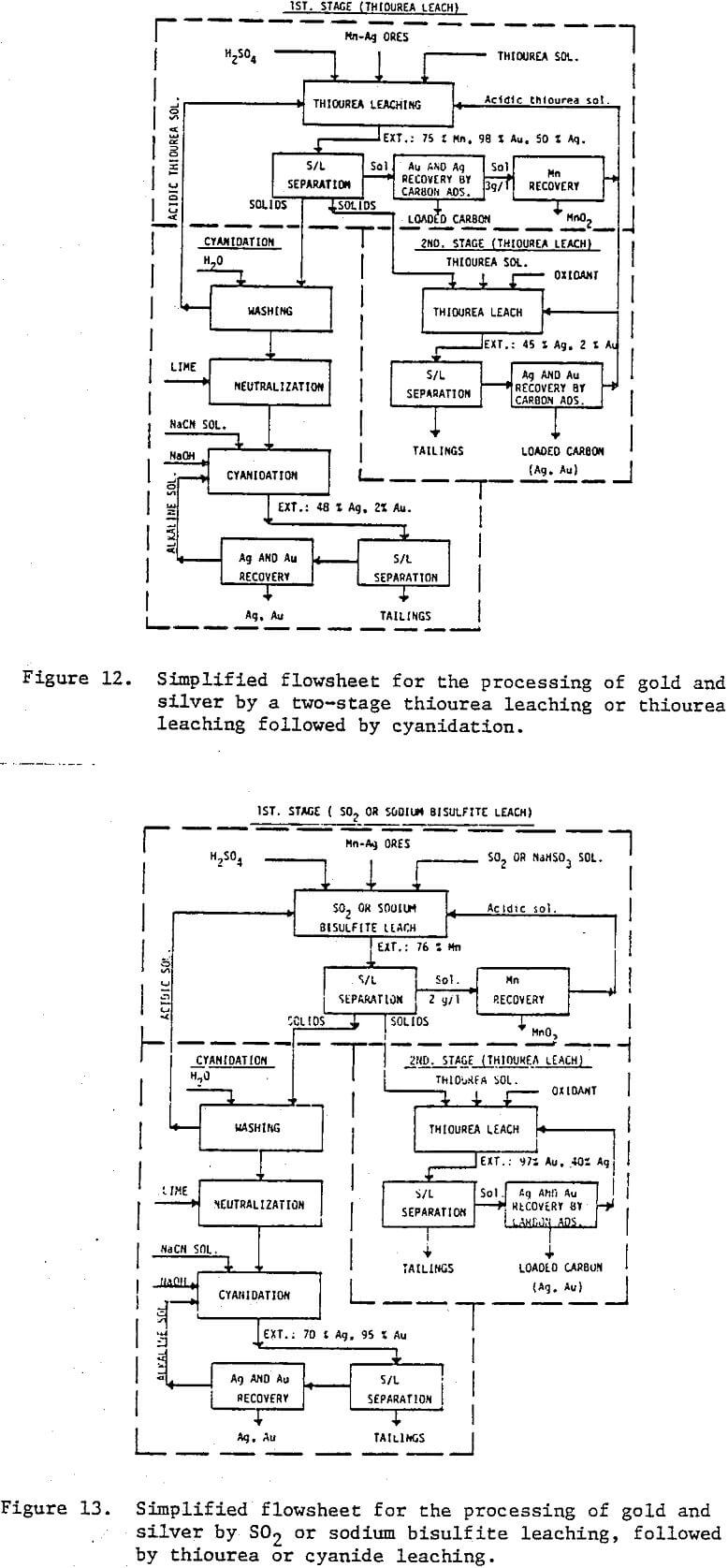 thiourea leaching flowsheet