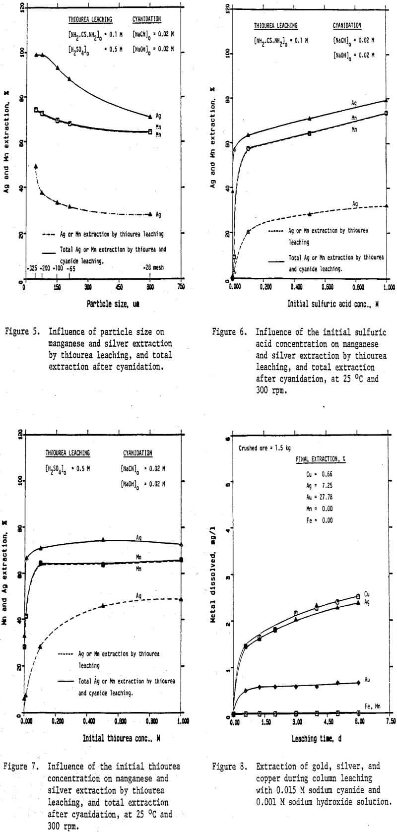 thiourea-leaching influence of the initial concentration